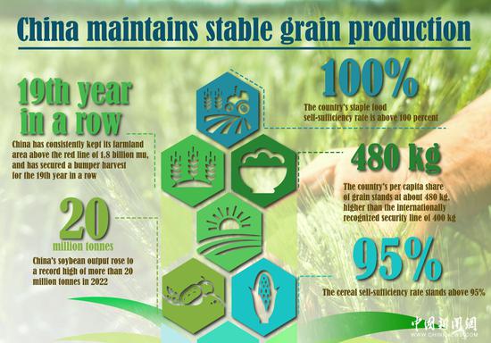 In numbers: China maintains stable grain production