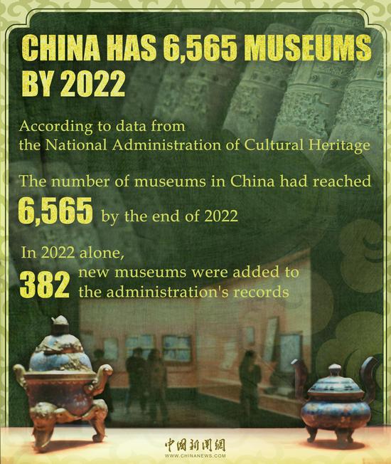 China has 6,565 museums by 2022