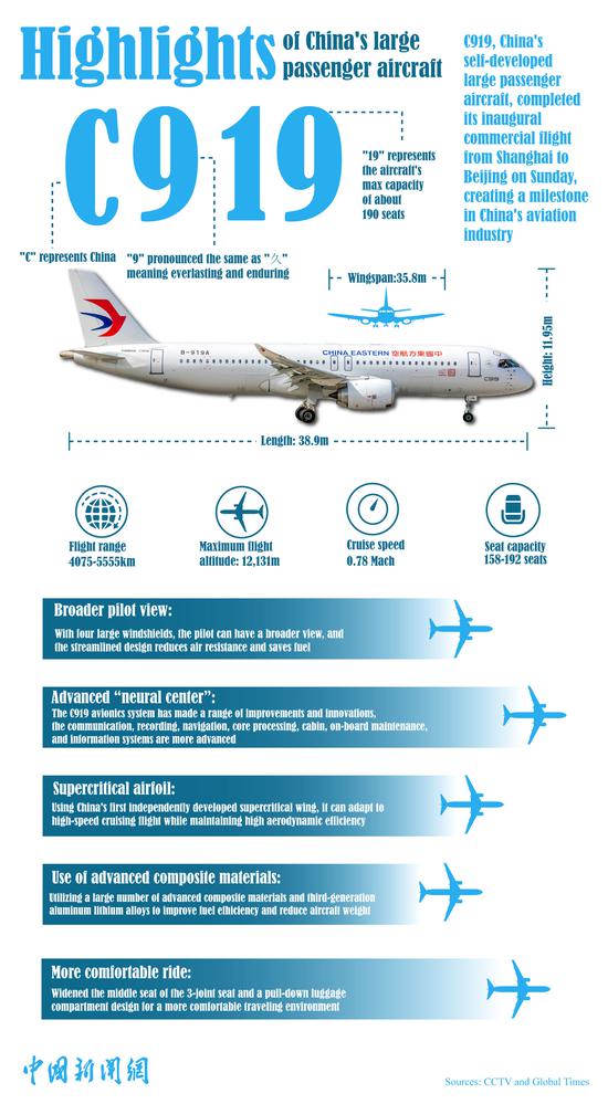 In Numbers: Highlights of China's large passenger aircraft C919
