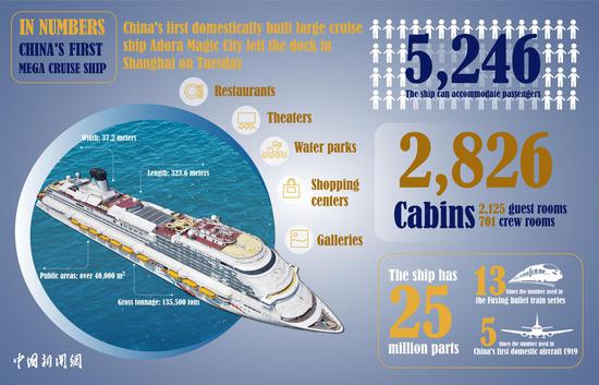 In Numbers | Highlights of China's first domestically-built large cruise ship
