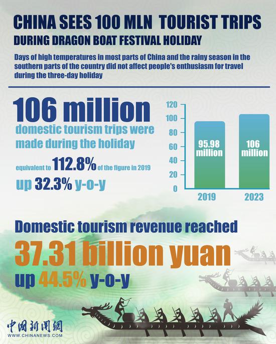 In Numbers: China sees 100 mln domestic tourist trips during Dragon Boat Festival holiday