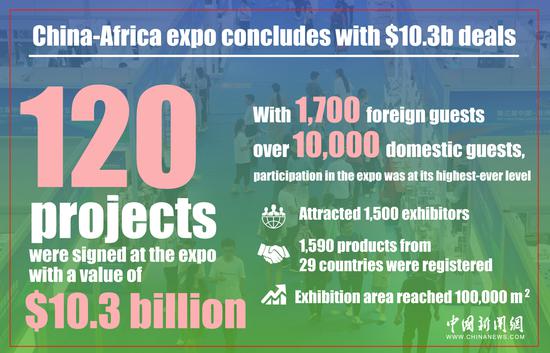 In Numbers: China-Africa expo concludes with $10.3b deals