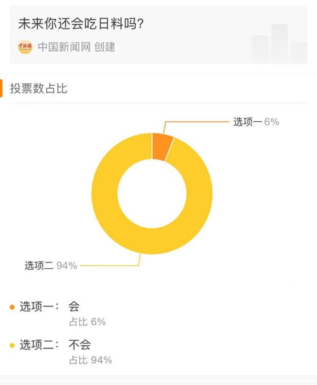 The report of the survey conducted by China News Network on Weibo