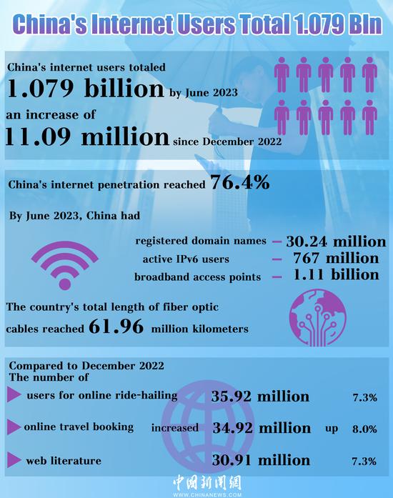 In Numbers: China's Internet users total 1.079 billion