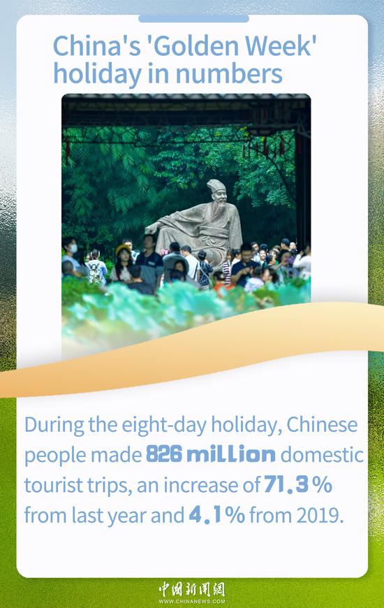 China's 'Golden Week' holiday in numbers