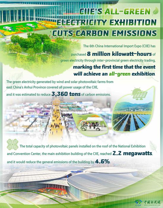 In Numbers: CIIE's all-green electricity exhibition cuts carbon emissions