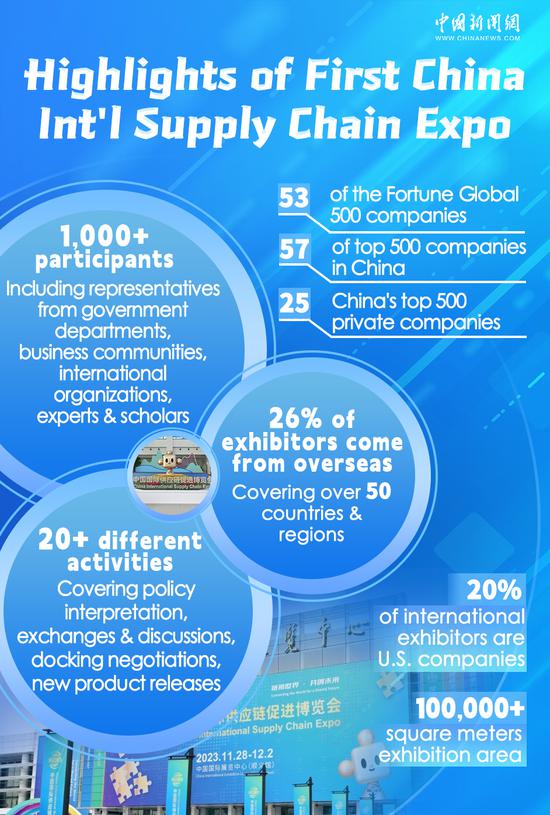 Highlights of First China International Supply Chain Expo