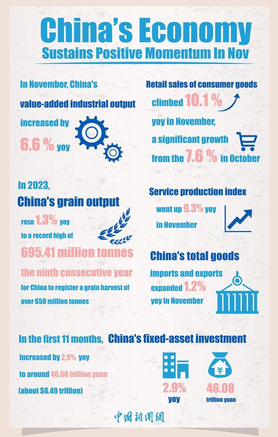 In Numbers: China's economy sustains positive momentum in November