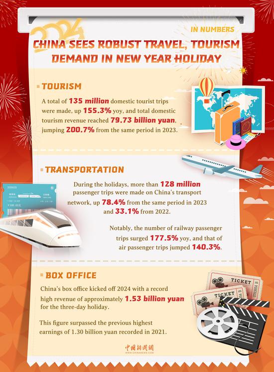 In Numbers: China sees robust travel, tourism demand in New Year holiday
