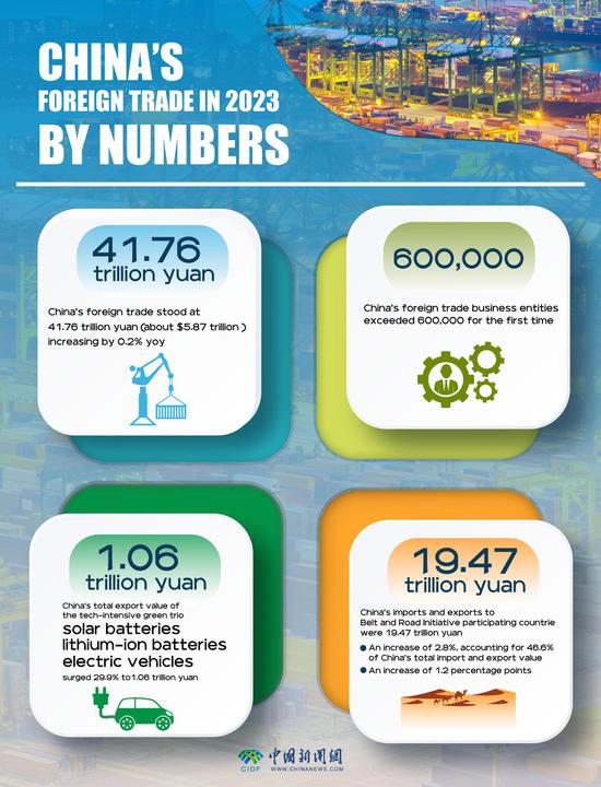 In Numbers: China's foreign trade in 2023