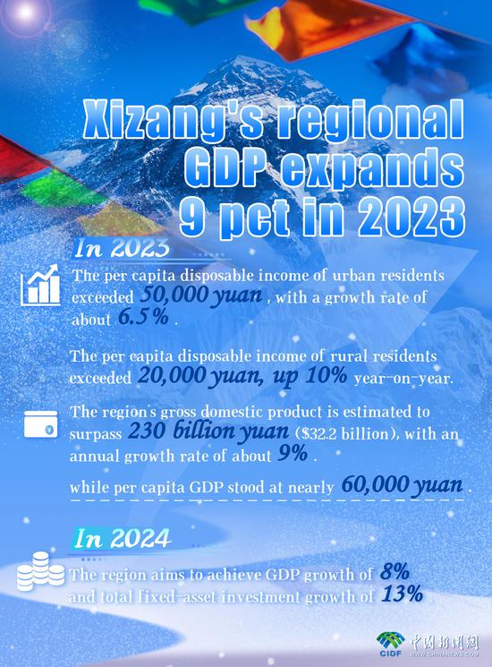 In Numbers: Xizang's regional GDP expands 9 pct in 2023