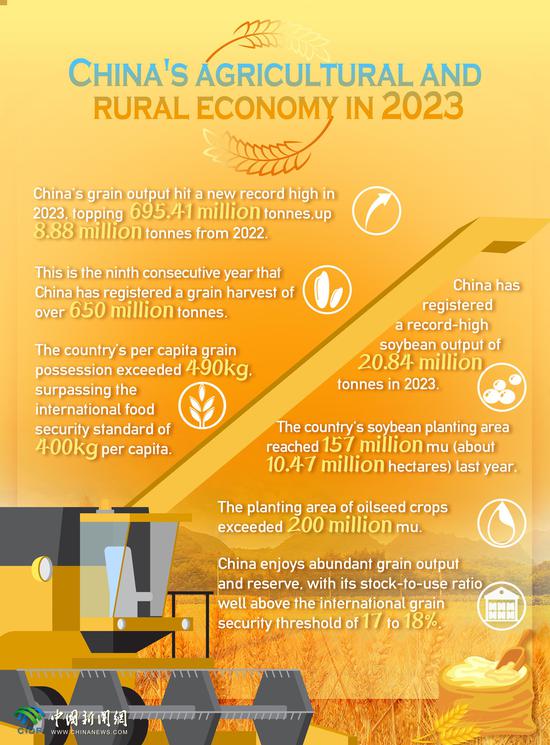In Numbers: China's agricultural and rural economy in 2023