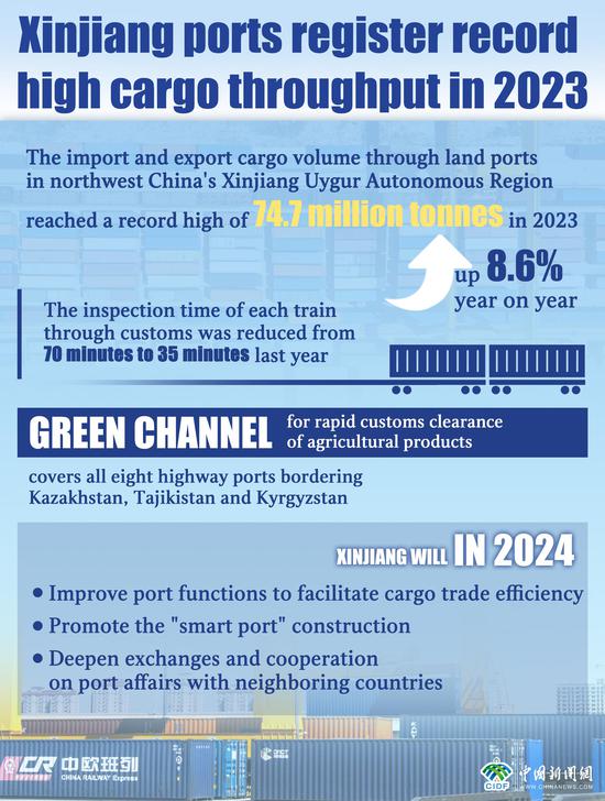 In Numbers: Xinjiang ports register record high cargo throughput in 2023