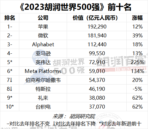Chinese companies retain 2nd place on Hurun Top 500