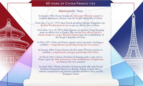 60 years ago today, China and France established diplomatic relations, making France the first major Western country to establish diplomatic ties with the People's Republic of China. Over the decades, the two sides have maintained close cooperation and exchanges in diplomatic ties, economy, and culture.