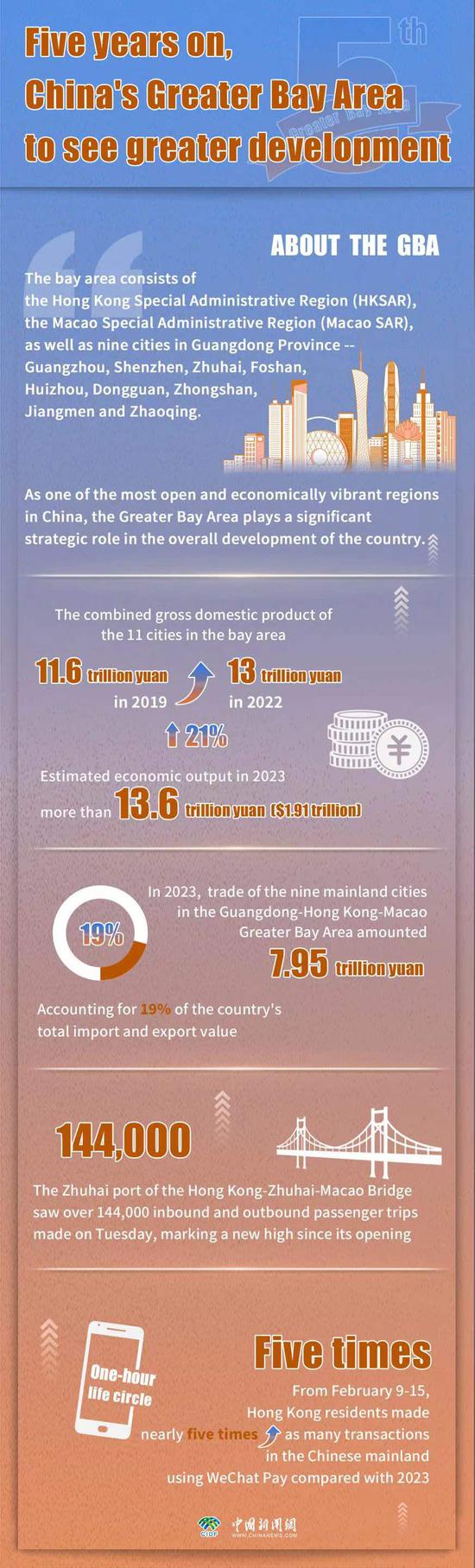 In Numbers: Five years on, China's Greater Bay Area to see greater development
