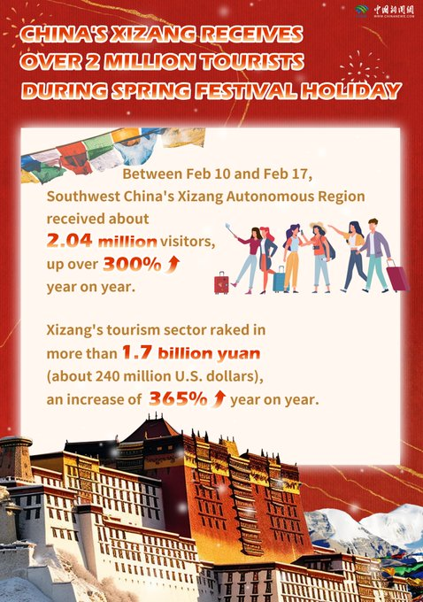 In Numbers: China's Xizang receives over 2 million tourists during Spring Festival holiday
