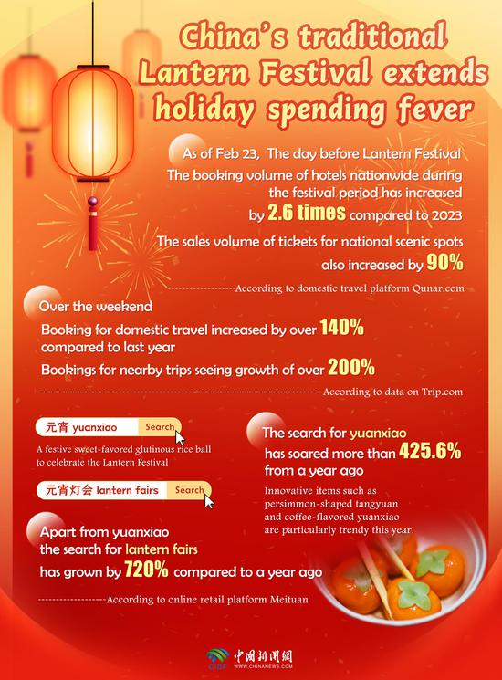 In Numbers: China's traditional Lantern Festival extends holiday spending fever: China's traditional Lantern Festival extends holiday spending fever