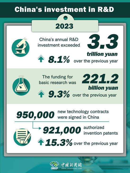 In Numbers: China's investment in R&D