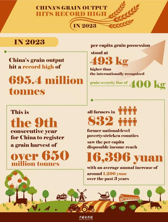 China's grain output hits record high in 2023