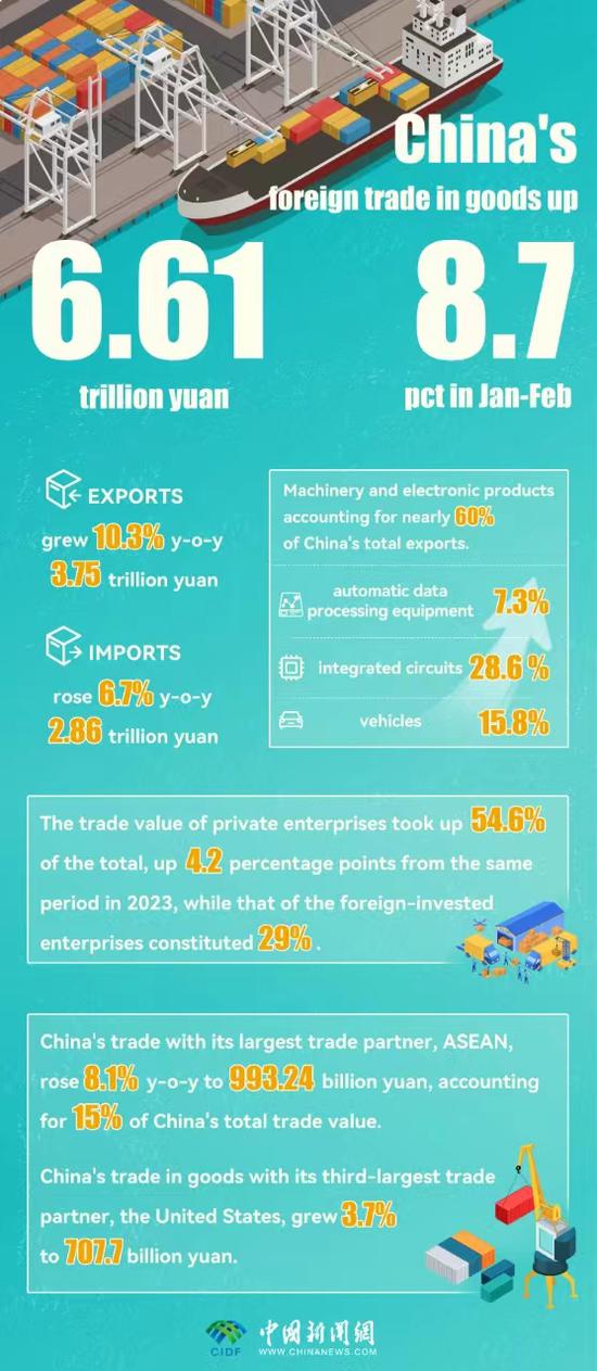 1月至4月，中国对外货物贸易增长8.7%