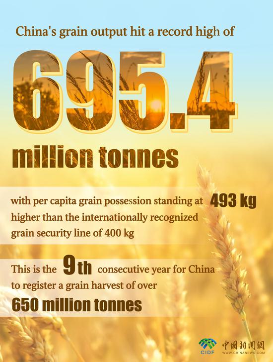 In Numbers:  China's grain output hit a record high of 695.4 million tonnes