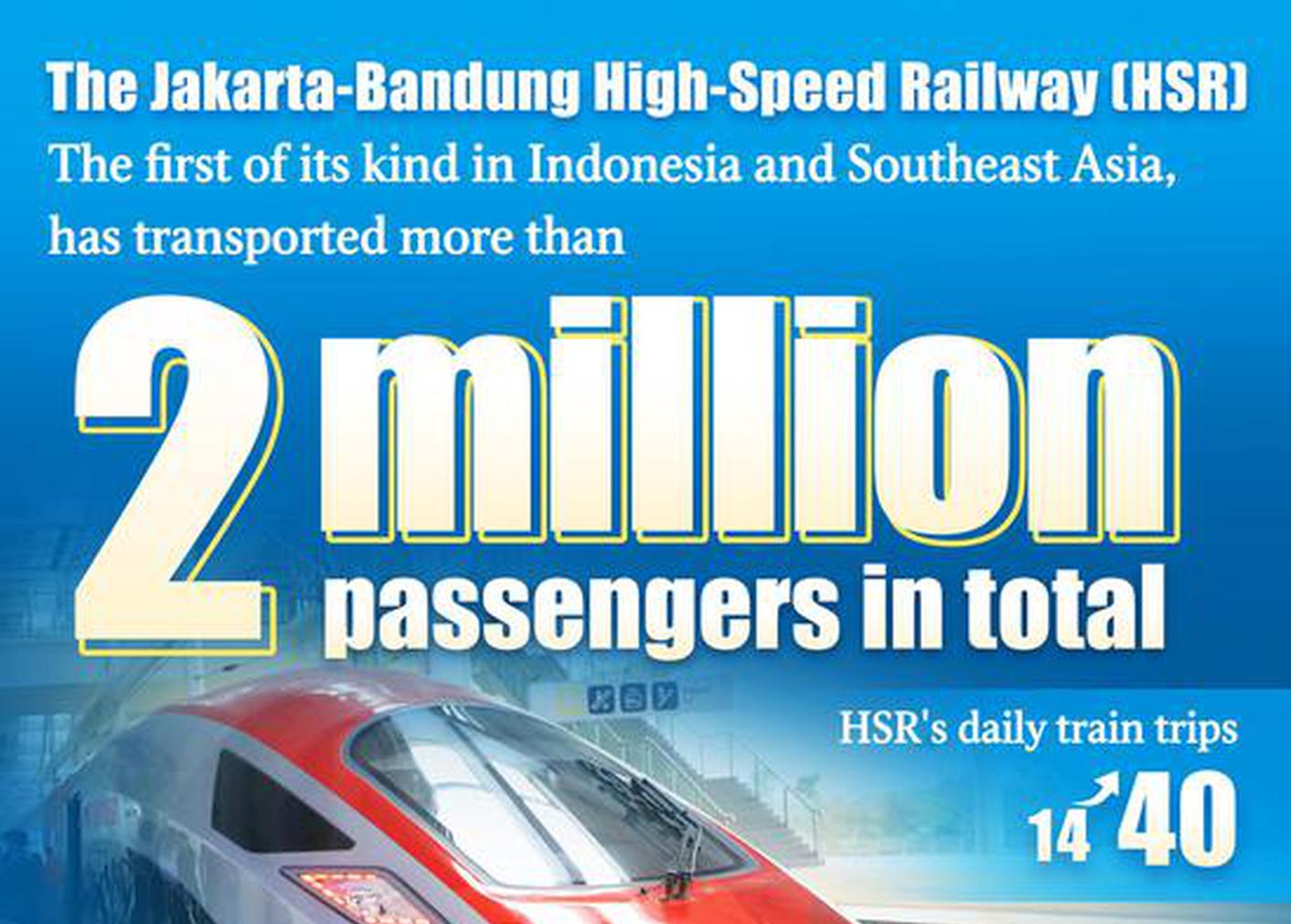 In Numbers: Passenger trips on Jakarta-Bandung high-speed railway hit 2m
