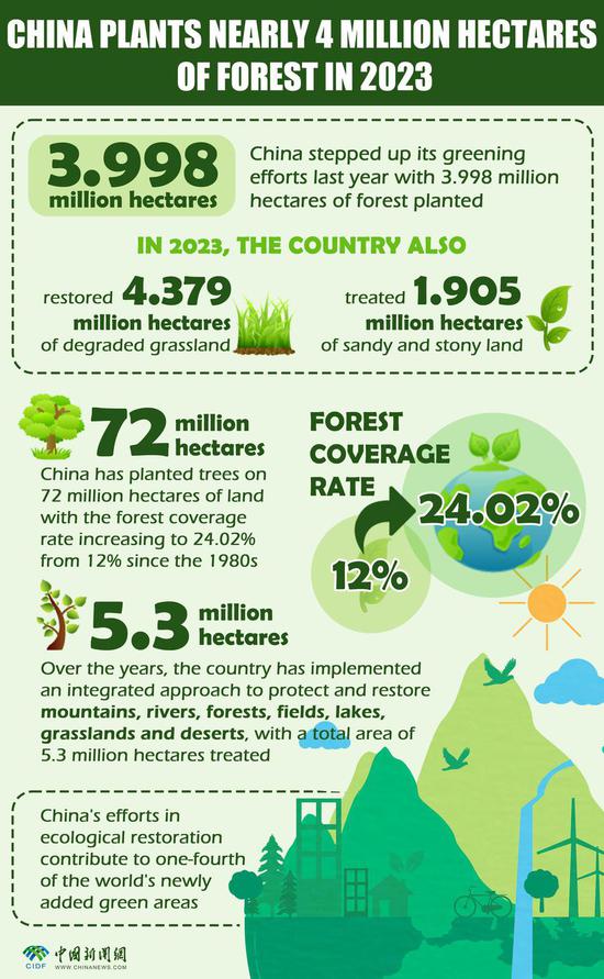 数字：2023年，中国种植了近400万公顷的森林