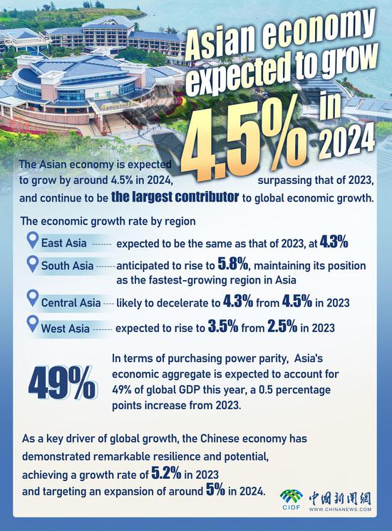 数字：报告称，亚洲经济预计2024年增长4.5%
