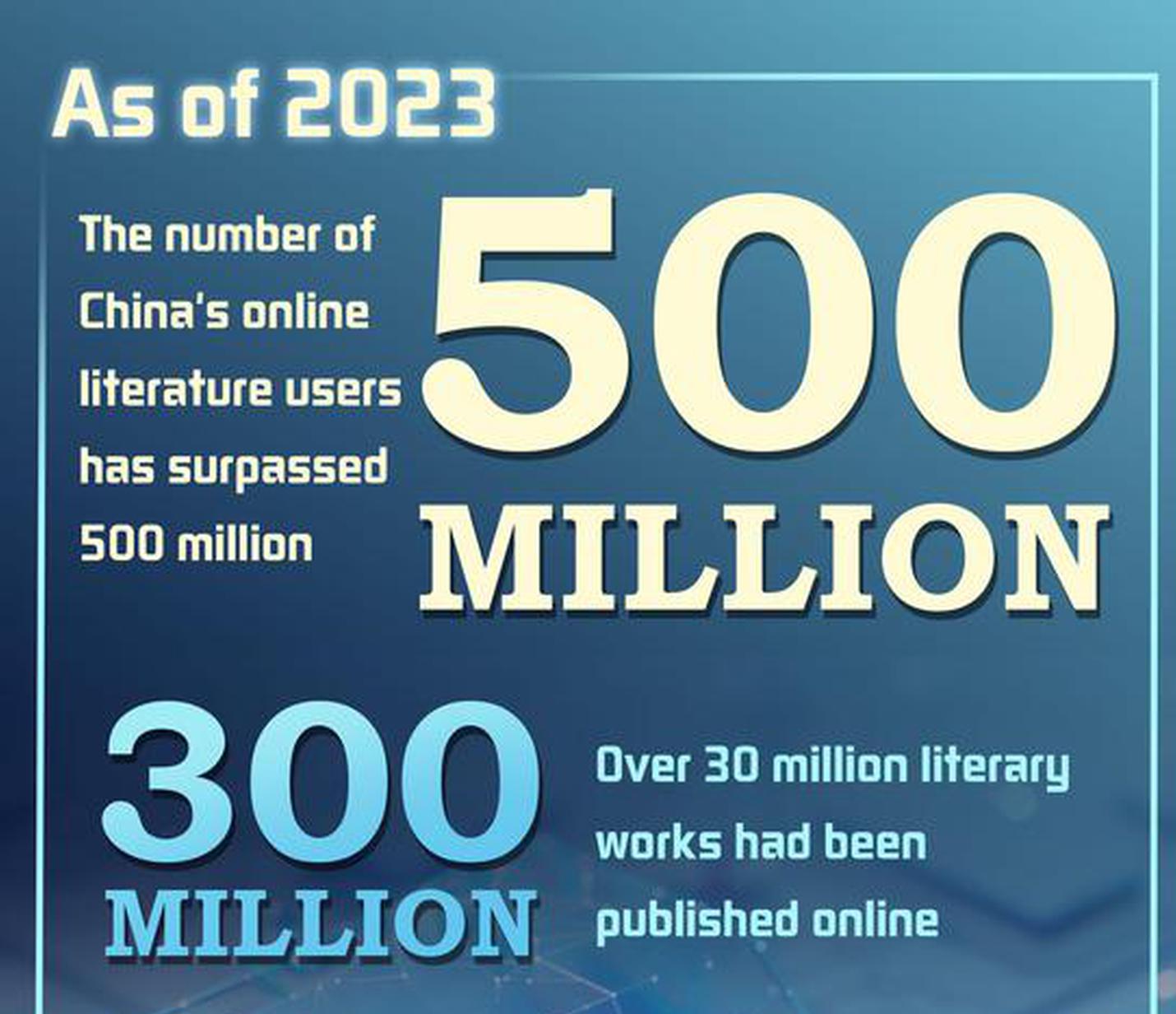 In Numbers: China's online literature users exceed 500 million