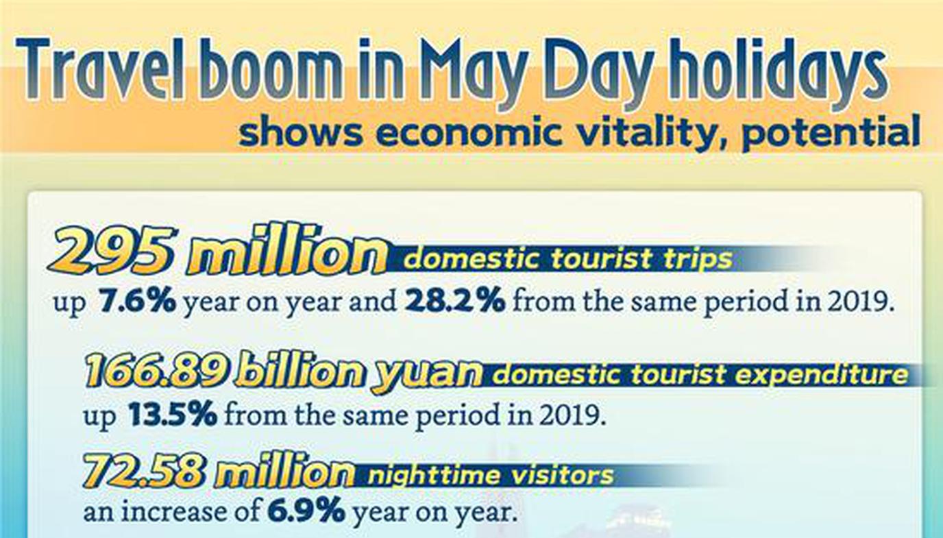  In Numbers: Travel boom in May Day holidays