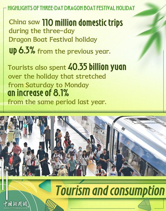 In Numbers: Bustling travel, spending during Dragon Boat Holiday