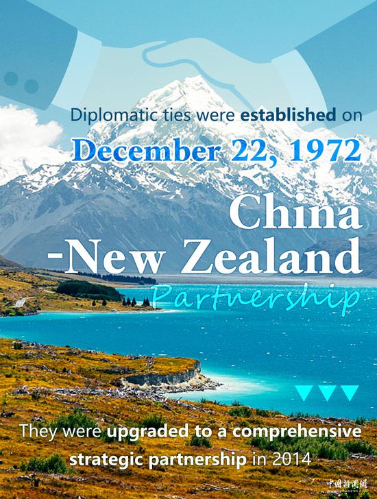 China-New Zealand relations in numbers
