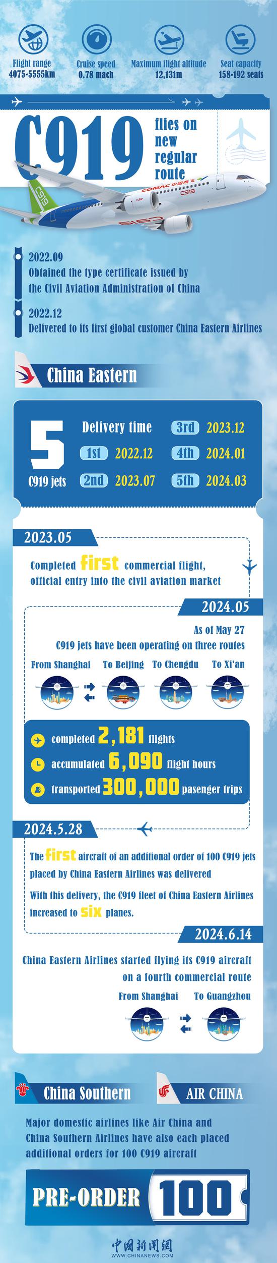 In Numbers: C919 sees more take off