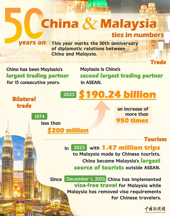 China-Malaysia ties in numbers 