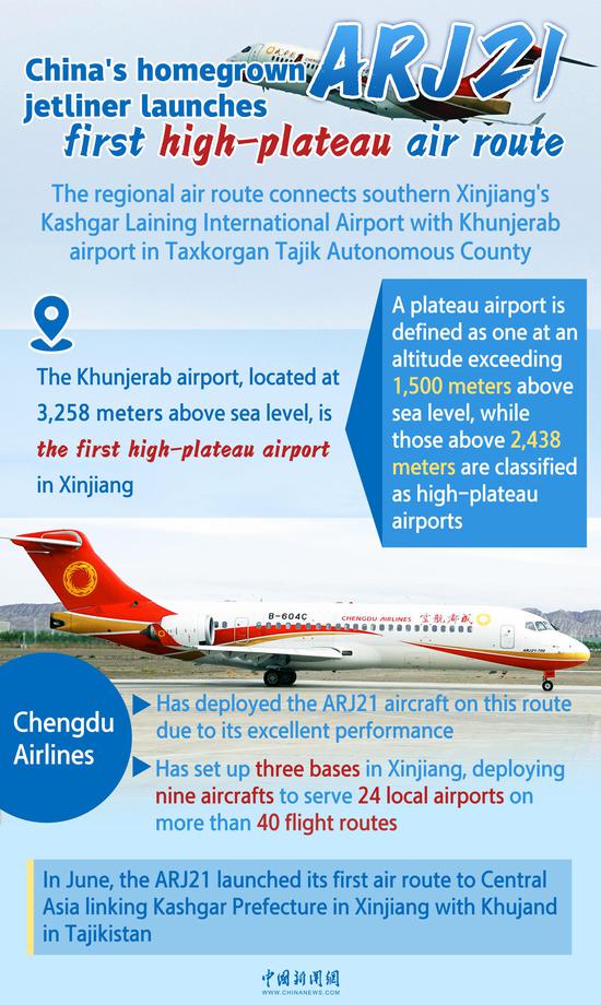 China's homegrown ARJ21 jetliner launches first high-plateau air route