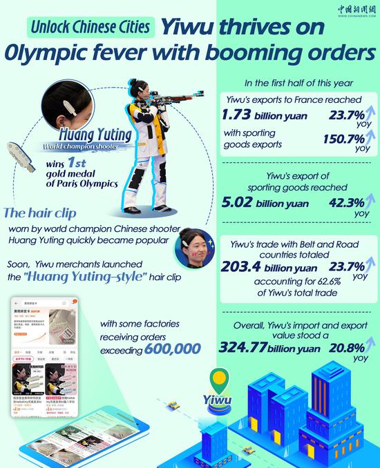 Unlock Chinese Cities | Yiwu Sees Surge in Olympic Orders