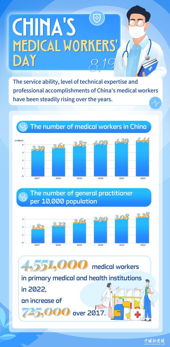 In Numbers: China's Medical Workers' Day