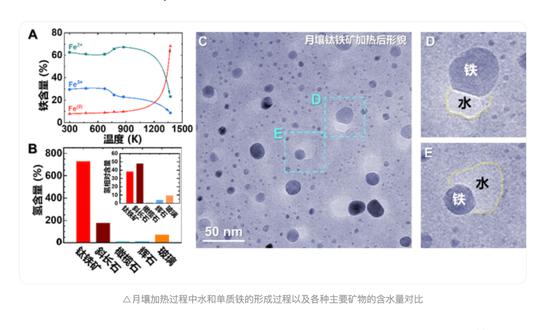 The formation of water and elemental iron during the process of lunar soil being heated and a comparison of the water content in various main lunar minerals (Photo/CCTV news)