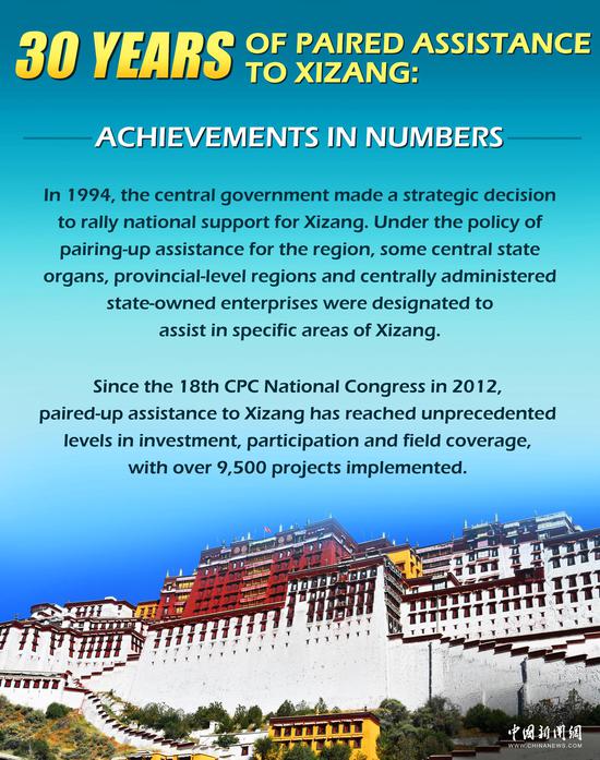 30 Years of Paired Assistance to Xizang: Achievements in Numbers