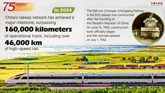 In Numbers: China's railway network surpasses 160,000 kilometers