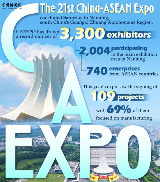 China-ASEAN Expo attracts record number of exhibitors