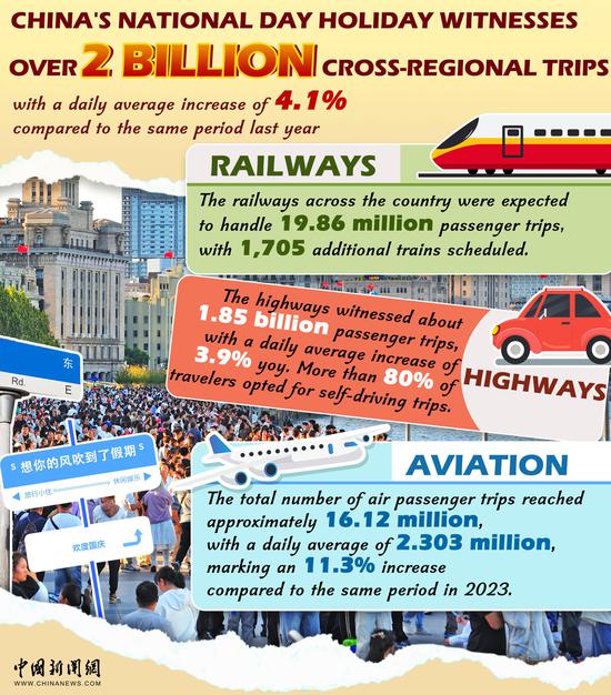 In Numbers: Travel, consumption boom during National Day holiday