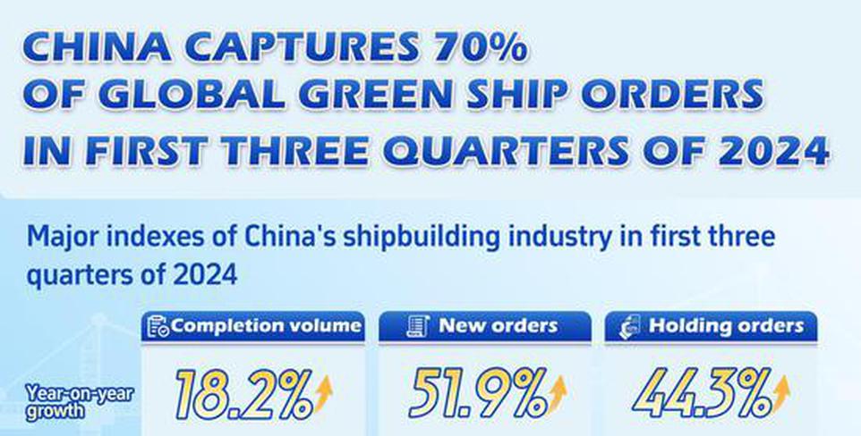 In Numbers: China captures 70% of global green ship orders in first three quarters of 2024