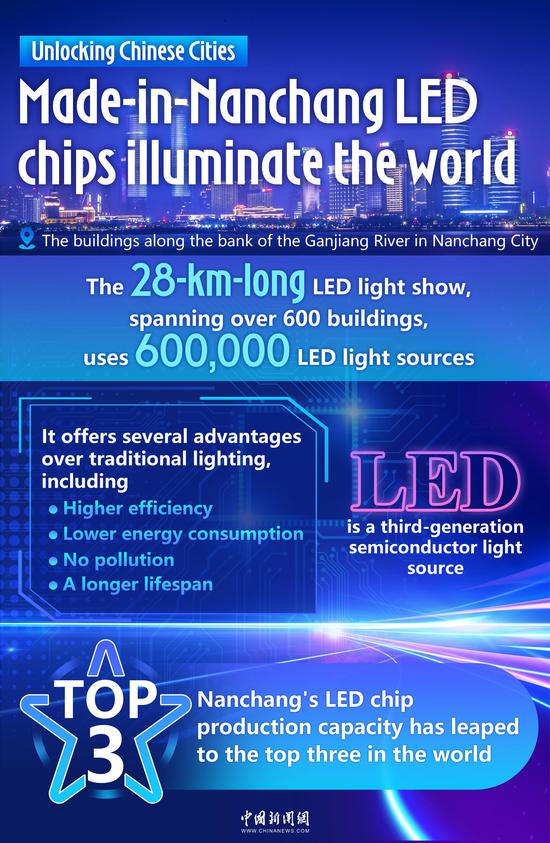 Unlocking Chinese Cities | Made-in-Nanchang LED chips illuminate the world