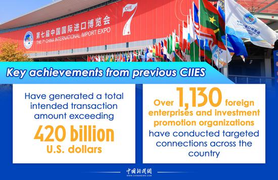 7th China International Import Expo in numbers