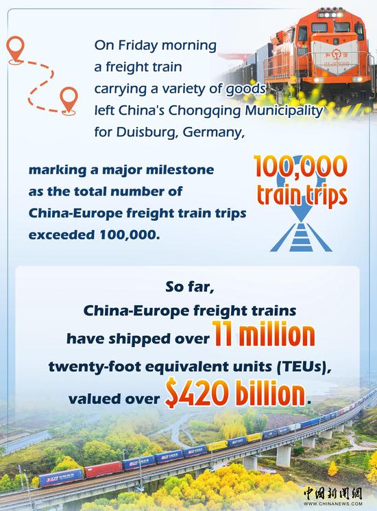 In Numbers: China-Europe freight trains reach 100,000