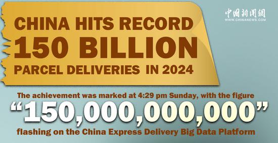 China hits record 150 billion parcel deliveries in 2024	