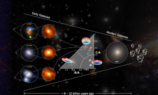 Schematic diagram illustrating the process of spheroid formation in distant submillimetre-bright galaxies and the possible link with the evolution of giant elliptical galaxies in the present-day Universe (Photo/Courtesy of Purple Mountain Observatory, Chinese Academy of Sciences)