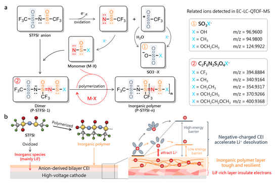 China develops new lithium salt to enhance battery performance under extreme conditions